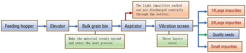 Air Screen Cleaner Flow diagram