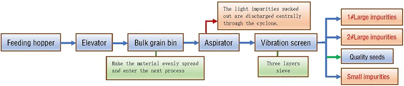Air Screen Cleaner Flow diagram