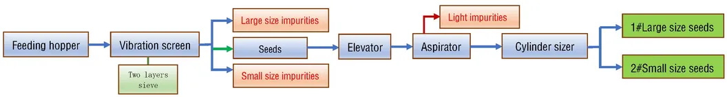 Combined Seed Cleaner Flow Diagram