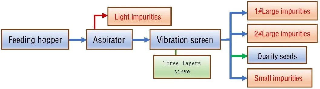 Mini-type Seed cleaner Flow Diagram
