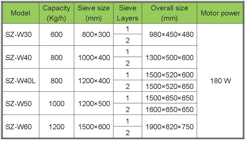 small type stainless steel  Grain screening classifier Technical parameters
